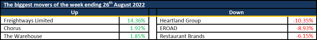 Biggest Movers 20220828